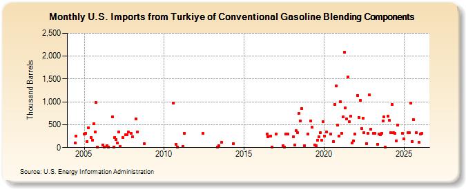 U.S. Imports from Turkey of Conventional Gasoline Blending Components (Thousand Barrels)