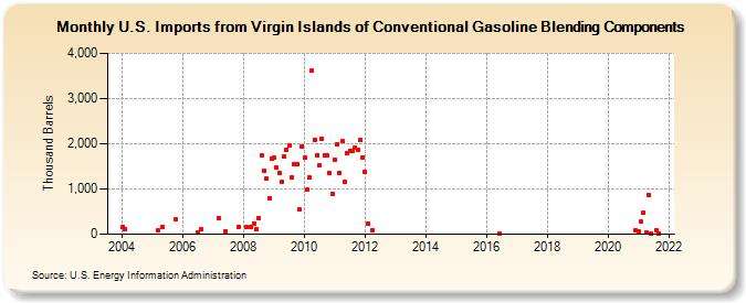 U.S. Imports from Virgin Islands of Conventional Gasoline Blending Components (Thousand Barrels)