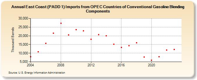 East Coast (PADD 1) Imports from OPEC Countries of Conventional Gasoline Blending Components (Thousand Barrels)