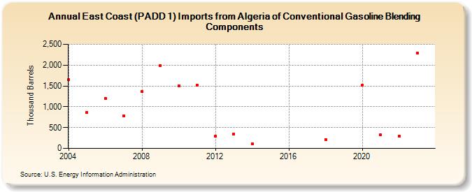 East Coast (PADD 1) Imports from Algeria of Conventional Gasoline Blending Components (Thousand Barrels)