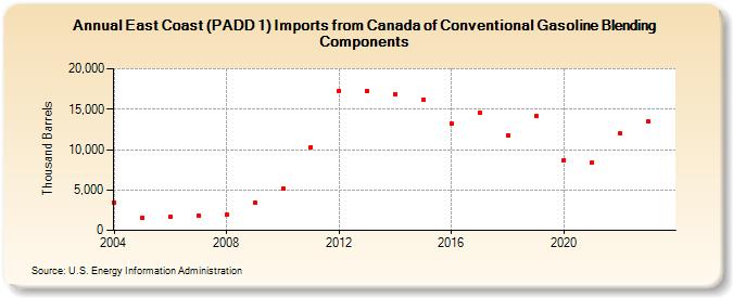 East Coast (PADD 1) Imports from Canada of Conventional Gasoline Blending Components (Thousand Barrels)