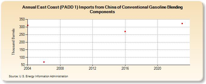 East Coast (PADD 1) Imports from China of Conventional Gasoline Blending Components (Thousand Barrels)