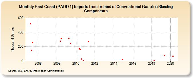 East Coast (PADD 1) Imports from Ireland of Conventional Gasoline Blending Components (Thousand Barrels)