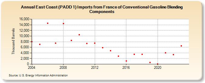 East Coast (PADD 1) Imports from France of Conventional Gasoline Blending Components (Thousand Barrels)