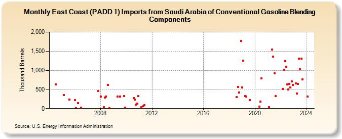 East Coast (PADD 1) Imports from Saudi Arabia of Conventional Gasoline Blending Components (Thousand Barrels)
