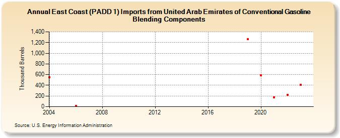 East Coast (PADD 1) Imports from United Arab Emirates of Conventional Gasoline Blending Components (Thousand Barrels)