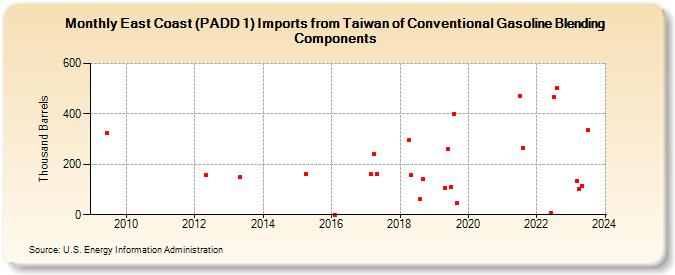 East Coast (PADD 1) Imports from Taiwan of Conventional Gasoline Blending Components (Thousand Barrels)