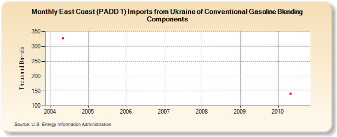 East Coast (PADD 1) Imports from Ukraine of Conventional Gasoline Blending Components (Thousand Barrels)