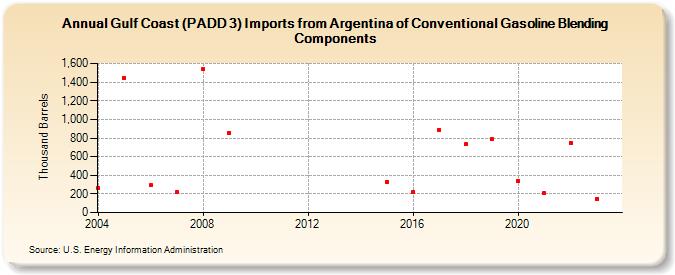 Gulf Coast (PADD 3) Imports from Argentina of Conventional Gasoline Blending Components (Thousand Barrels)