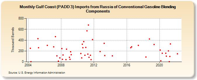 Gulf Coast (PADD 3) Imports from Russia of Conventional Gasoline Blending Components (Thousand Barrels)