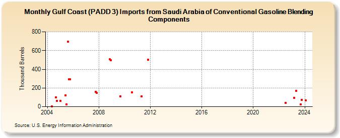 Gulf Coast (PADD 3) Imports from Saudi Arabia of Conventional Gasoline Blending Components (Thousand Barrels)
