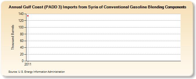 Gulf Coast (PADD 3) Imports from Syria of Conventional Gasoline Blending Components (Thousand Barrels)