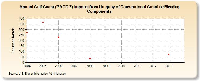 Gulf Coast (PADD 3) Imports from Uruguay of Conventional Gasoline Blending Components (Thousand Barrels)