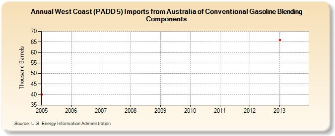 West Coast (PADD 5) Imports from Australia of Conventional Gasoline Blending Components (Thousand Barrels)