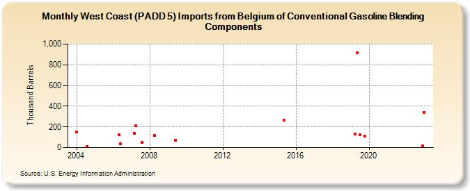 West Coast (PADD 5) Imports from Belgium of Conventional Gasoline Blending Components (Thousand Barrels)