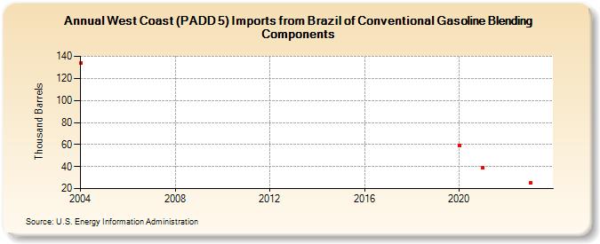West Coast (PADD 5) Imports from Brazil of Conventional Gasoline Blending Components (Thousand Barrels)