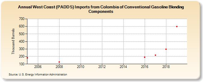 West Coast (PADD 5) Imports from Colombia of Conventional Gasoline Blending Components (Thousand Barrels)