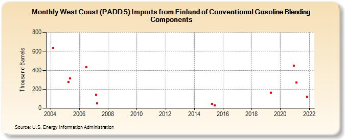 West Coast (PADD 5) Imports from Finland of Conventional Gasoline Blending Components (Thousand Barrels)