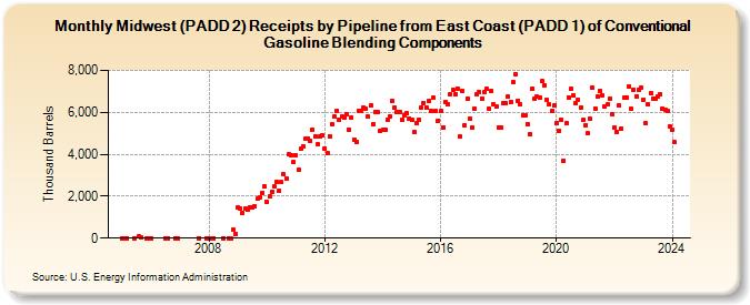 Midwest (PADD 2) Receipts by Pipeline from East Coast (PADD 1) of Conventional Gasoline Blending Components (Thousand Barrels)