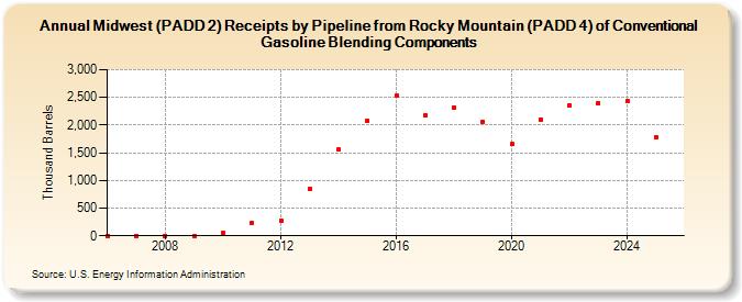 Midwest (PADD 2) Receipts by Pipeline from Rocky Mountain (PADD 4) of Conventional Gasoline Blending Components (Thousand Barrels)