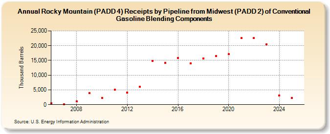 Rocky Mountain (PADD 4) Receipts by Pipeline from Midwest (PADD 2) of Conventional Gasoline Blending Components (Thousand Barrels)