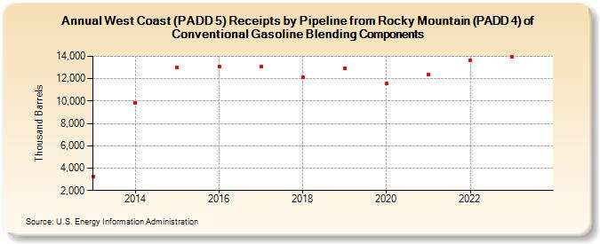 West Coast (PADD 5) Receipts by Pipeline from Rocky Mountain (PADD 4) of Conventional Gasoline Blending Components (Thousand Barrels)
