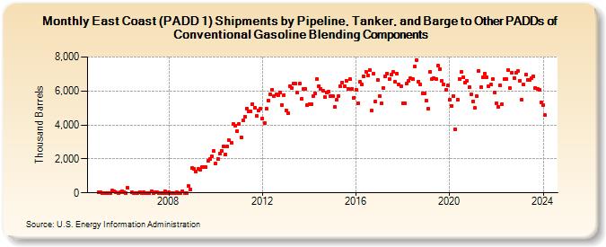 East Coast (PADD 1) Shipments by Pipeline, Tanker, and Barge to Other PADDs of Conventional Gasoline Blending Components (Thousand Barrels)