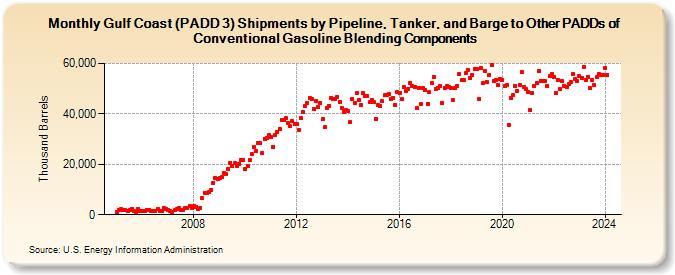 Gulf Coast (PADD 3) Shipments by Pipeline, Tanker, and Barge to Other PADDs of Conventional Gasoline Blending Components (Thousand Barrels)