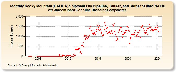 Rocky Mountain (PADD 4) Shipments by Pipeline, Tanker, and Barge to Other PADDs of Conventional Gasoline Blending Components (Thousand Barrels)