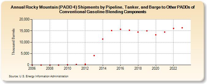 Rocky Mountain (PADD 4) Shipments by Pipeline, Tanker, and Barge to Other PADDs of Conventional Gasoline Blending Components (Thousand Barrels)