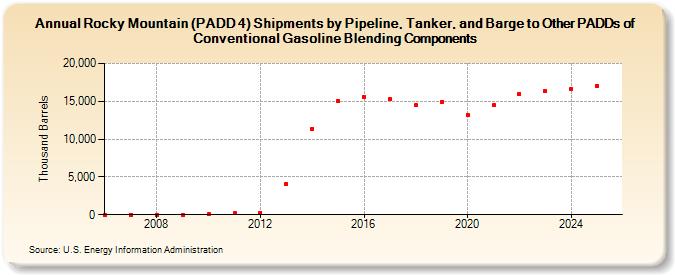 Rocky Mountain (PADD 4) Shipments by Pipeline, Tanker, and Barge to Other PADDs of Conventional Gasoline Blending Components (Thousand Barrels)
