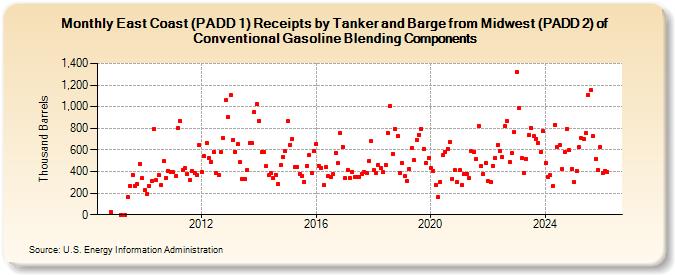 East Coast (PADD 1) Receipts by Tanker and Barge from Midwest (PADD 2) of Conventional Gasoline Blending Components (Thousand Barrels)