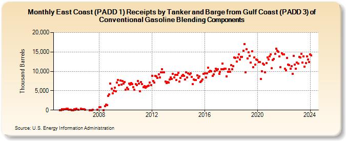 East Coast (PADD 1) Receipts by Tanker and Barge from Gulf Coast (PADD 3) of Conventional Gasoline Blending Components (Thousand Barrels)