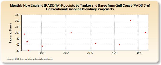 New England (PADD 1A) Receipts by Tanker and Barge from Gulf Coast (PADD 3) of Conventional Gasoline Blending Components (Thousand Barrels)