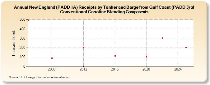 New England (PADD 1A) Receipts by Tanker and Barge from Gulf Coast (PADD 3) of Conventional Gasoline Blending Components (Thousand Barrels)