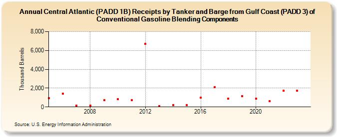 Central Atlantic (PADD 1B) Receipts by Tanker and Barge from Gulf Coast (PADD 3) of Conventional Gasoline Blending Components (Thousand Barrels)