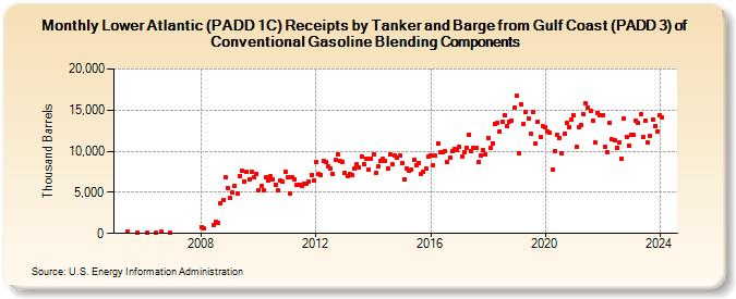 Lower Atlantic (PADD 1C) Receipts by Tanker and Barge from Gulf Coast (PADD 3) of Conventional Gasoline Blending Components (Thousand Barrels)