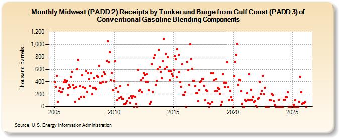 Midwest (PADD 2) Receipts by Tanker and Barge from Gulf Coast (PADD 3) of Conventional Gasoline Blending Components (Thousand Barrels)