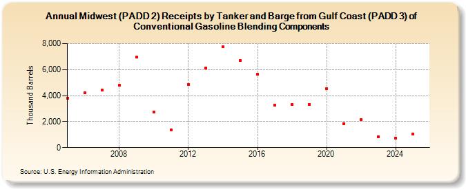 Midwest (PADD 2) Receipts by Tanker and Barge from Gulf Coast (PADD 3) of Conventional Gasoline Blending Components (Thousand Barrels)