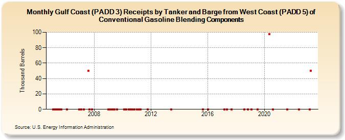 Gulf Coast (PADD 3) Receipts by Tanker and Barge from West Coast (PADD 5) of Conventional Gasoline Blending Components (Thousand Barrels)