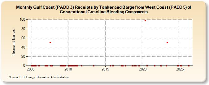 Gulf Coast (PADD 3) Receipts by Tanker and Barge from West Coast (PADD 5) of Conventional Gasoline Blending Components (Thousand Barrels)