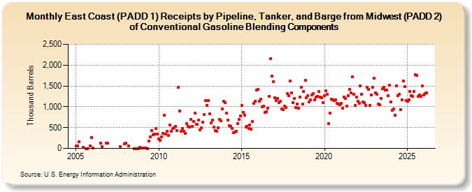 East Coast (PADD 1) Receipts by Pipeline, Tanker, and Barge from Midwest (PADD 2) of Conventional Gasoline Blending Components (Thousand Barrels)