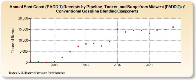 East Coast (PADD 1) Receipts by Pipeline, Tanker, and Barge from Midwest (PADD 2) of Conventional Gasoline Blending Components (Thousand Barrels)