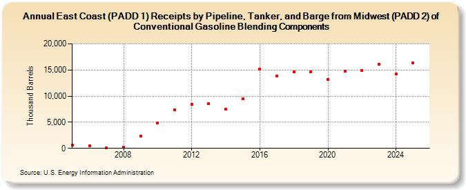 East Coast (PADD 1) Receipts by Pipeline, Tanker, and Barge from Midwest (PADD 2) of Conventional Gasoline Blending Components (Thousand Barrels)