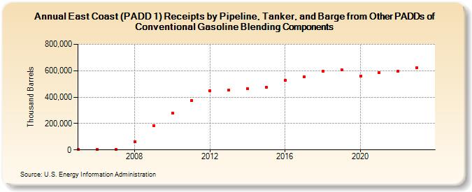 East Coast (PADD 1) Receipts by Pipeline, Tanker, and Barge from Other PADDs of Conventional Gasoline Blending Components (Thousand Barrels)