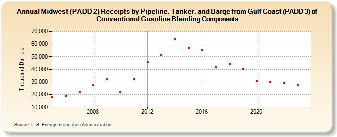 Midwest (PADD 2) Receipts by Pipeline, Tanker, and Barge from Gulf Coast (PADD 3) of Conventional Gasoline Blending Components (Thousand Barrels)