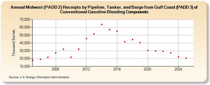 Midwest (PADD 2) Receipts by Pipeline, Tanker, and Barge from Gulf Coast (PADD 3) of Conventional Gasoline Blending Components (Thousand Barrels)