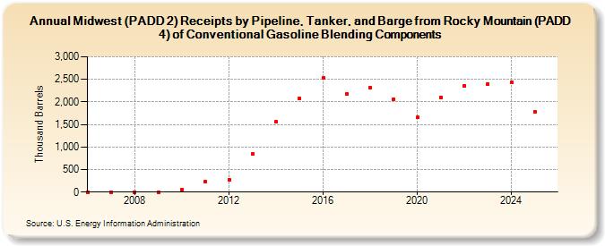 Midwest (PADD 2) Receipts by Pipeline, Tanker, and Barge from Rocky Mountain (PADD 4) of Conventional Gasoline Blending Components (Thousand Barrels)