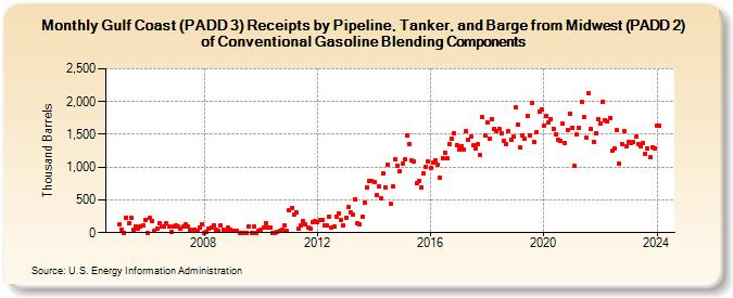 Gulf Coast (PADD 3) Receipts by Pipeline, Tanker, and Barge from Midwest (PADD 2) of Conventional Gasoline Blending Components (Thousand Barrels)