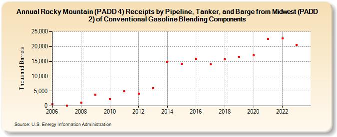 Rocky Mountain (PADD 4) Receipts by Pipeline, Tanker, and Barge from Midwest (PADD 2) of Conventional Gasoline Blending Components (Thousand Barrels)